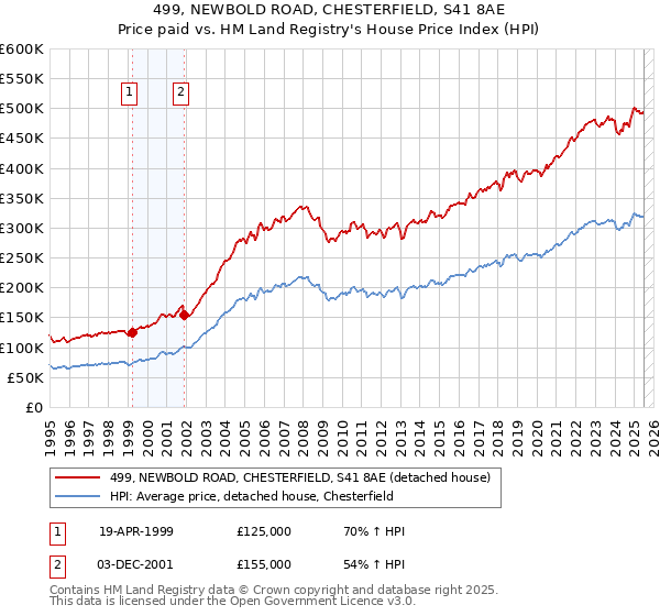 499, NEWBOLD ROAD, CHESTERFIELD, S41 8AE: Price paid vs HM Land Registry's House Price Index