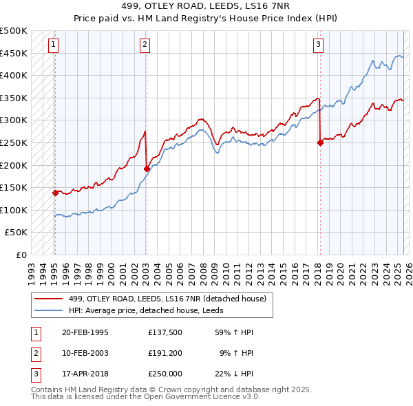 499, OTLEY ROAD, LEEDS, LS16 7NR: Price paid vs HM Land Registry's House Price Index