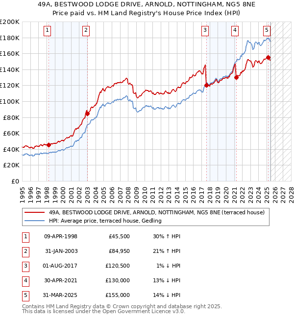 49A, BESTWOOD LODGE DRIVE, ARNOLD, NOTTINGHAM, NG5 8NE: Price paid vs HM Land Registry's House Price Index