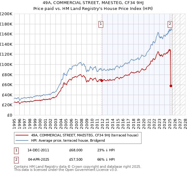 49A, COMMERCIAL STREET, MAESTEG, CF34 9HJ: Price paid vs HM Land Registry's House Price Index