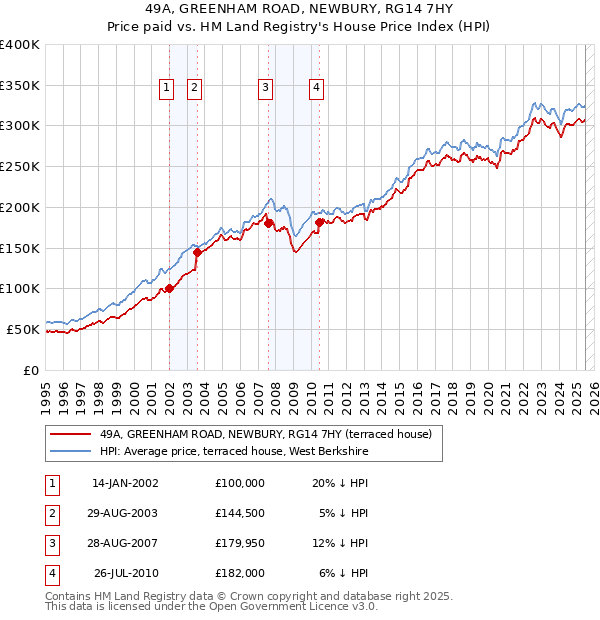 49A, GREENHAM ROAD, NEWBURY, RG14 7HY: Price paid vs HM Land Registry's House Price Index