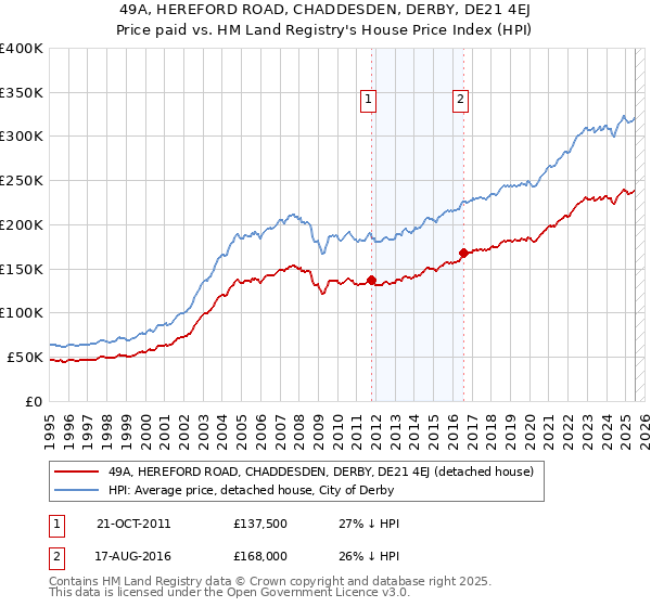 49A, HEREFORD ROAD, CHADDESDEN, DERBY, DE21 4EJ: Price paid vs HM Land Registry's House Price Index