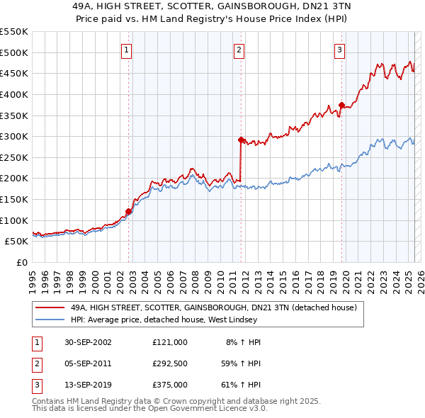 49A, HIGH STREET, SCOTTER, GAINSBOROUGH, DN21 3TN: Price paid vs HM Land Registry's House Price Index