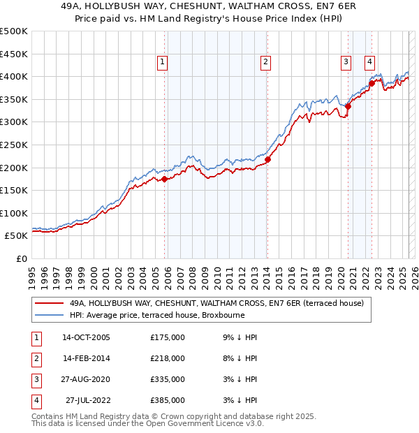49A, HOLLYBUSH WAY, CHESHUNT, WALTHAM CROSS, EN7 6ER: Price paid vs HM Land Registry's House Price Index