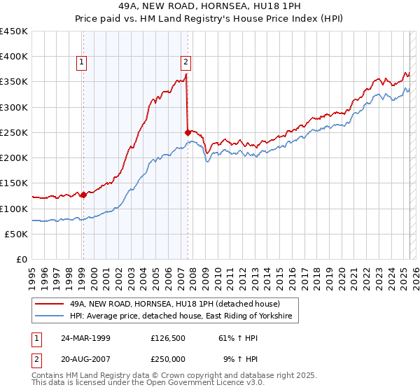 49A, NEW ROAD, HORNSEA, HU18 1PH: Price paid vs HM Land Registry's House Price Index