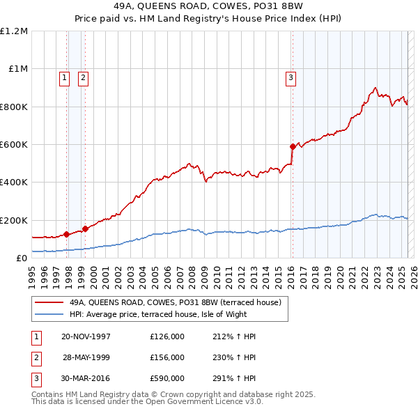 49A, QUEENS ROAD, COWES, PO31 8BW: Price paid vs HM Land Registry's House Price Index