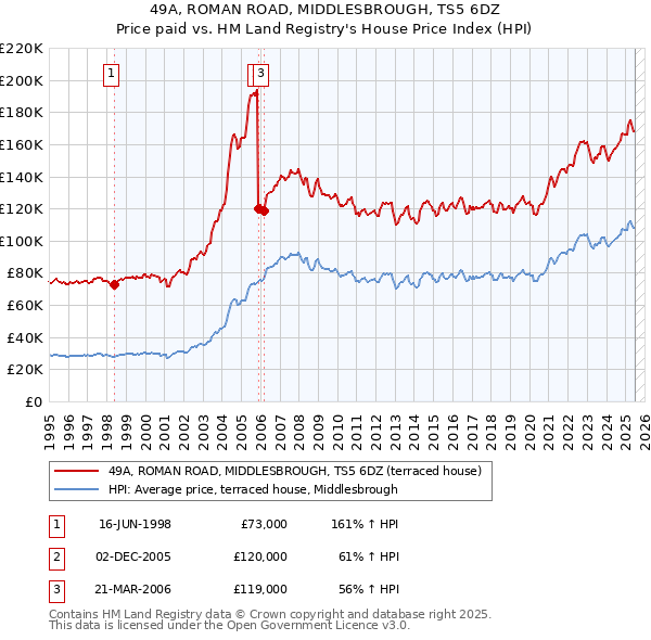 49A, ROMAN ROAD, MIDDLESBROUGH, TS5 6DZ: Price paid vs HM Land Registry's House Price Index