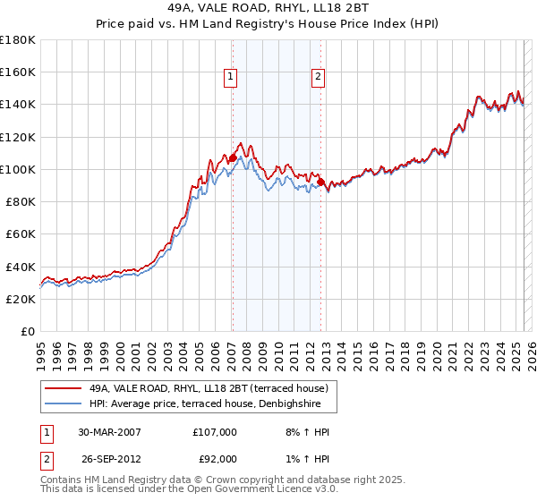 49A, VALE ROAD, RHYL, LL18 2BT: Price paid vs HM Land Registry's House Price Index
