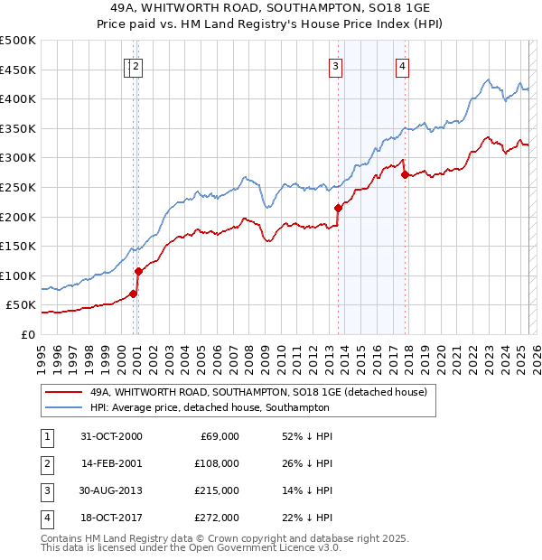 49A, WHITWORTH ROAD, SOUTHAMPTON, SO18 1GE: Price paid vs HM Land Registry's House Price Index