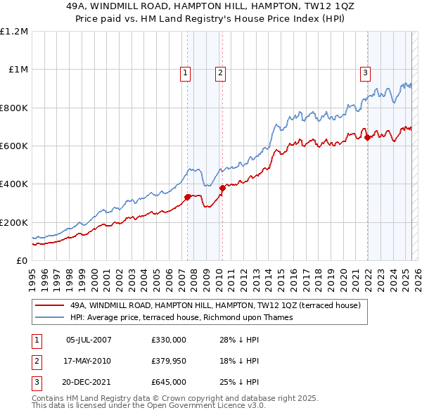 49A, WINDMILL ROAD, HAMPTON HILL, HAMPTON, TW12 1QZ: Price paid vs HM Land Registry's House Price Index