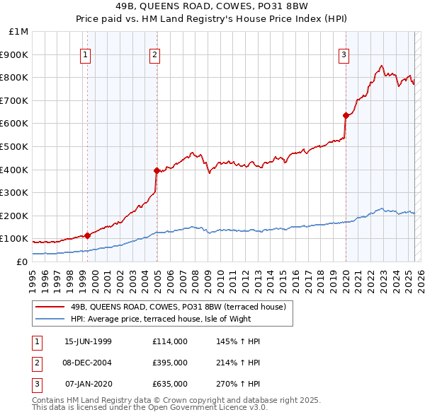 49B, QUEENS ROAD, COWES, PO31 8BW: Price paid vs HM Land Registry's House Price Index