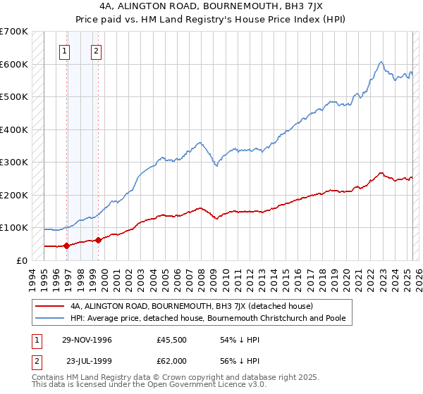 4A, ALINGTON ROAD, BOURNEMOUTH, BH3 7JX: Price paid vs HM Land Registry's House Price Index