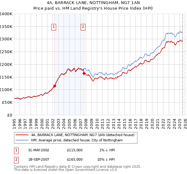 4A, BARRACK LANE, NOTTINGHAM, NG7 1AN: Price paid vs HM Land Registry's House Price Index