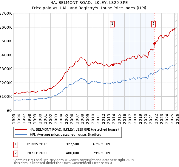 4A, BELMONT ROAD, ILKLEY, LS29 8PE: Price paid vs HM Land Registry's House Price Index