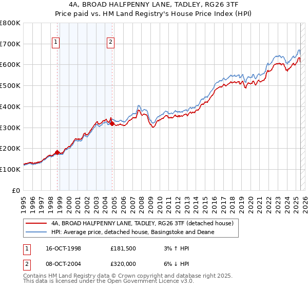 4A, BROAD HALFPENNY LANE, TADLEY, RG26 3TF: Price paid vs HM Land Registry's House Price Index