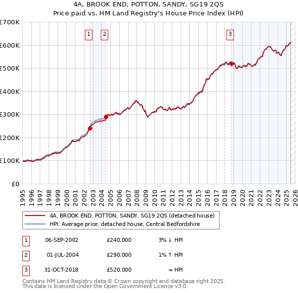 4A, BROOK END, POTTON, SANDY, SG19 2QS: Price paid vs HM Land Registry's House Price Index