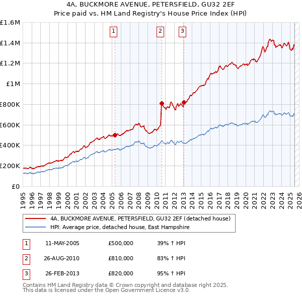 4A, BUCKMORE AVENUE, PETERSFIELD, GU32 2EF: Price paid vs HM Land Registry's House Price Index