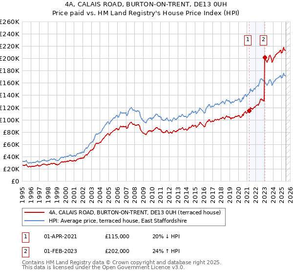 4A, CALAIS ROAD, BURTON-ON-TRENT, DE13 0UH: Price paid vs HM Land Registry's House Price Index