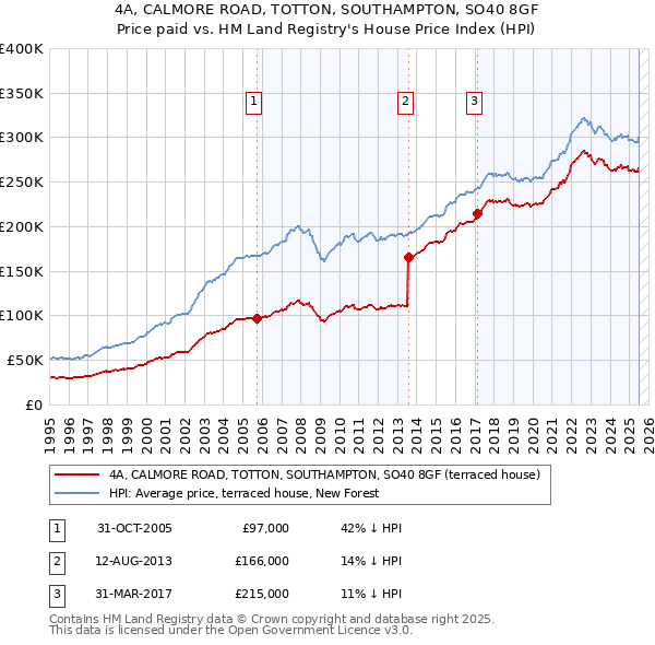 4A, CALMORE ROAD, TOTTON, SOUTHAMPTON, SO40 8GF: Price paid vs HM Land Registry's House Price Index