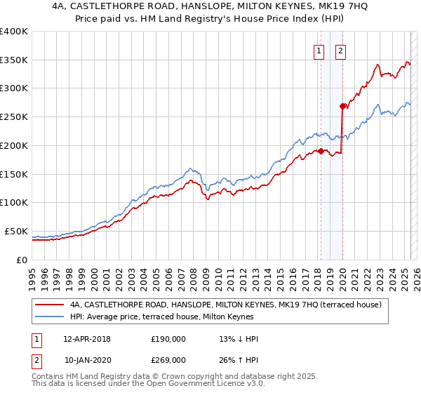 4A, CASTLETHORPE ROAD, HANSLOPE, MILTON KEYNES, MK19 7HQ: Price paid vs HM Land Registry's House Price Index
