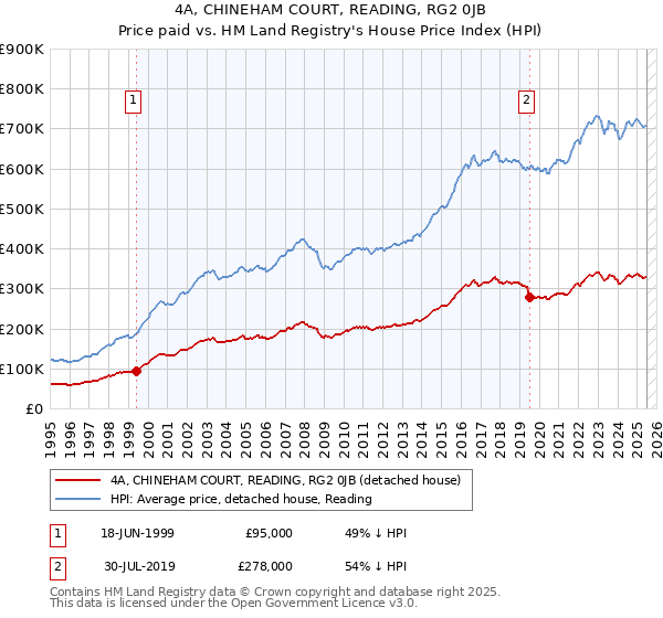 4A, CHINEHAM COURT, READING, RG2 0JB: Price paid vs HM Land Registry's House Price Index