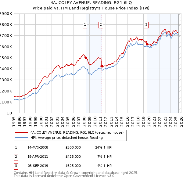4A, COLEY AVENUE, READING, RG1 6LQ: Price paid vs HM Land Registry's House Price Index