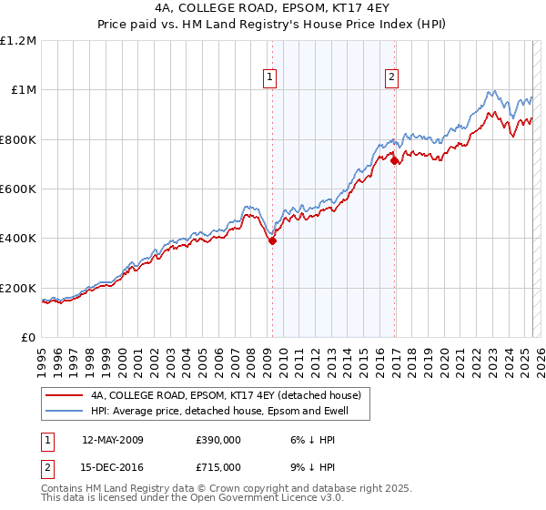 4A, COLLEGE ROAD, EPSOM, KT17 4EY: Price paid vs HM Land Registry's House Price Index