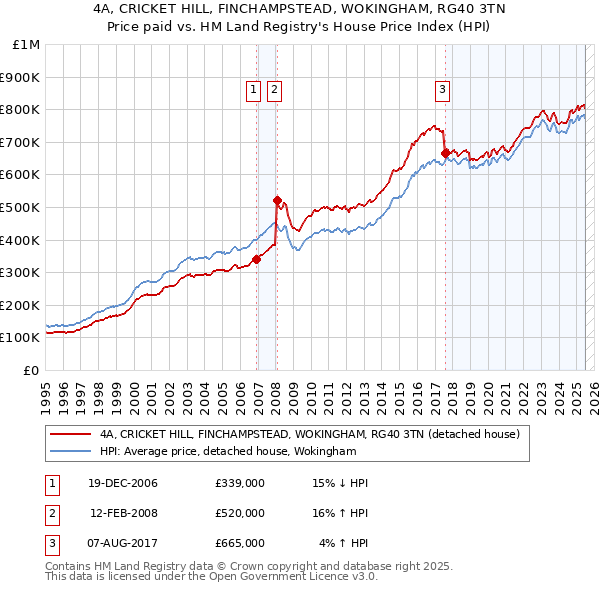 4A, CRICKET HILL, FINCHAMPSTEAD, WOKINGHAM, RG40 3TN: Price paid vs HM Land Registry's House Price Index