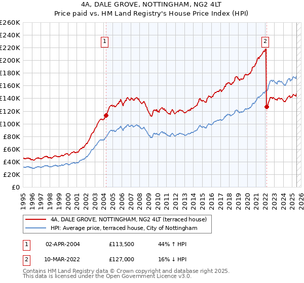 4A, DALE GROVE, NOTTINGHAM, NG2 4LT: Price paid vs HM Land Registry's House Price Index