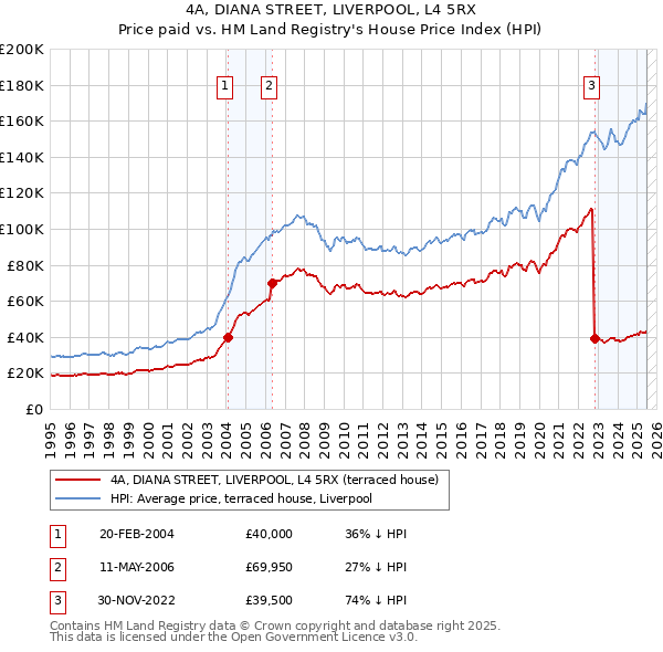 4A, DIANA STREET, LIVERPOOL, L4 5RX: Price paid vs HM Land Registry's House Price Index