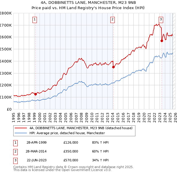 4A, DOBBINETTS LANE, MANCHESTER, M23 9NB: Price paid vs HM Land Registry's House Price Index
