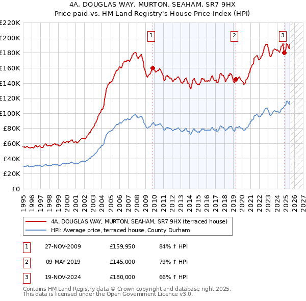4A, DOUGLAS WAY, MURTON, SEAHAM, SR7 9HX: Price paid vs HM Land Registry's House Price Index