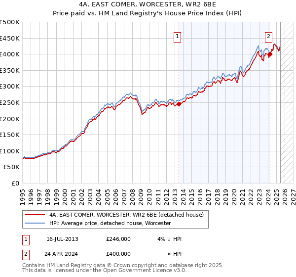 4A, EAST COMER, WORCESTER, WR2 6BE: Price paid vs HM Land Registry's House Price Index