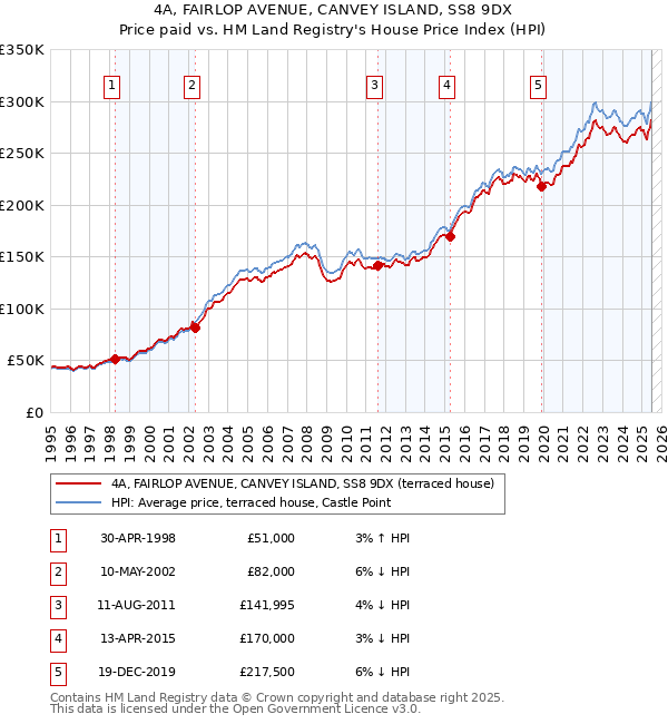 4A, FAIRLOP AVENUE, CANVEY ISLAND, SS8 9DX: Price paid vs HM Land Registry's House Price Index