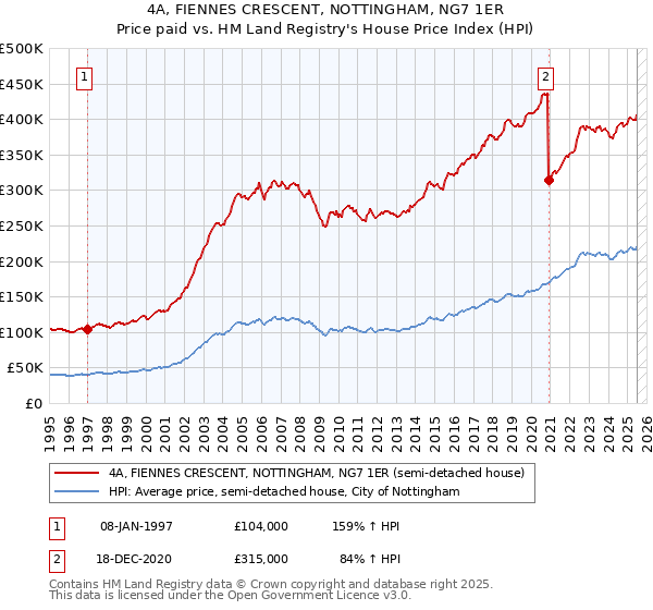 4A, FIENNES CRESCENT, NOTTINGHAM, NG7 1ER: Price paid vs HM Land Registry's House Price Index