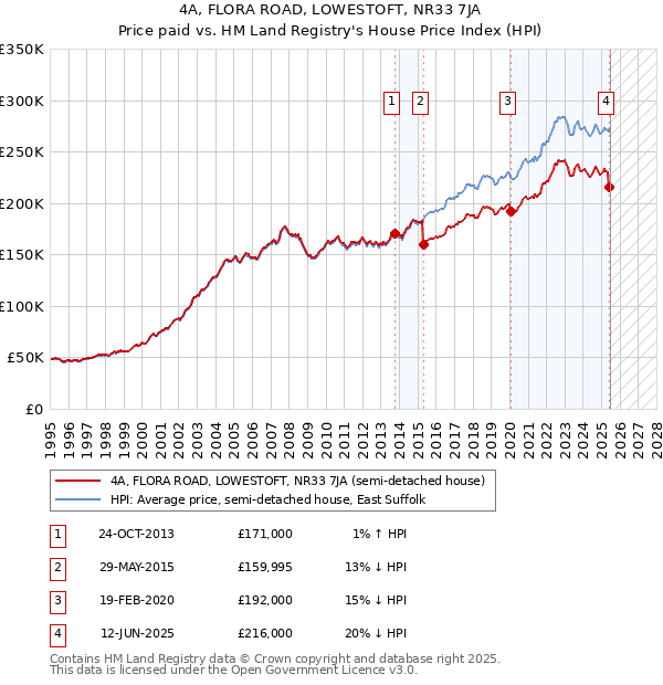 4A, FLORA ROAD, LOWESTOFT, NR33 7JA: Price paid vs HM Land Registry's House Price Index