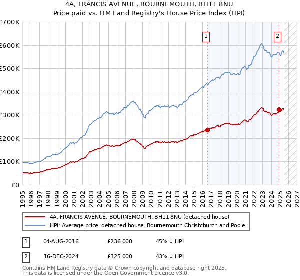 4A, FRANCIS AVENUE, BOURNEMOUTH, BH11 8NU: Price paid vs HM Land Registry's House Price Index