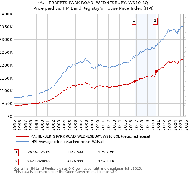 4A, HERBERTS PARK ROAD, WEDNESBURY, WS10 8QL: Price paid vs HM Land Registry's House Price Index