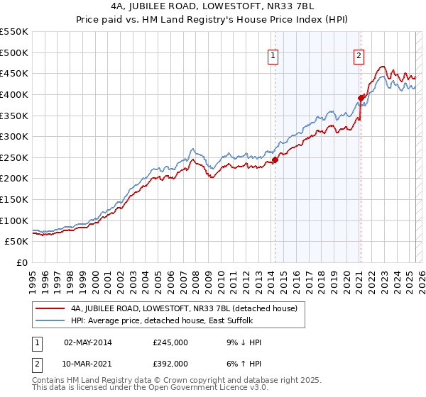 4A, JUBILEE ROAD, LOWESTOFT, NR33 7BL: Price paid vs HM Land Registry's House Price Index