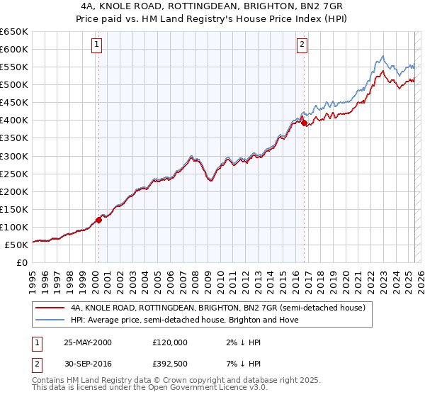4A, KNOLE ROAD, ROTTINGDEAN, BRIGHTON, BN2 7GR: Price paid vs HM Land Registry's House Price Index
