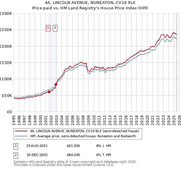 4A, LINCOLN AVENUE, NUNEATON, CV10 9LX: Price paid vs HM Land Registry's House Price Index