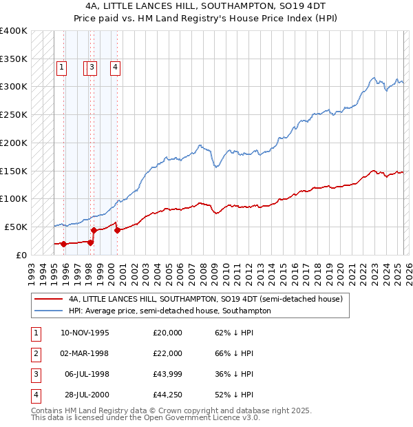 4A, LITTLE LANCES HILL, SOUTHAMPTON, SO19 4DT: Price paid vs HM Land Registry's House Price Index