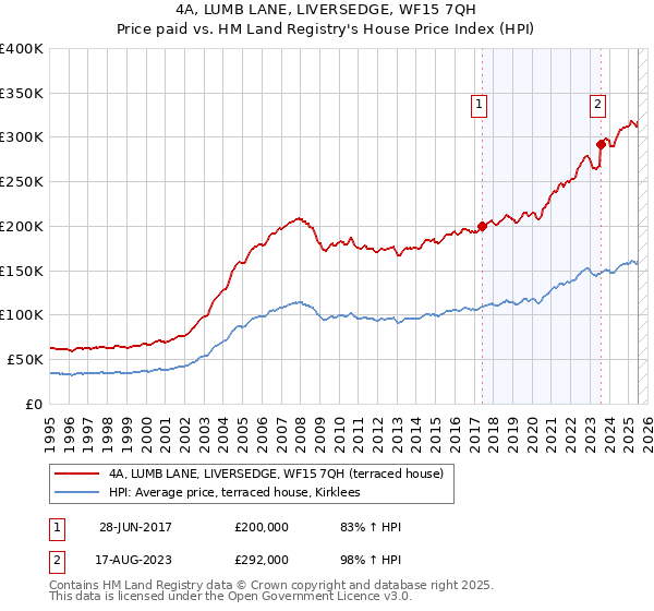 4A, LUMB LANE, LIVERSEDGE, WF15 7QH: Price paid vs HM Land Registry's House Price Index