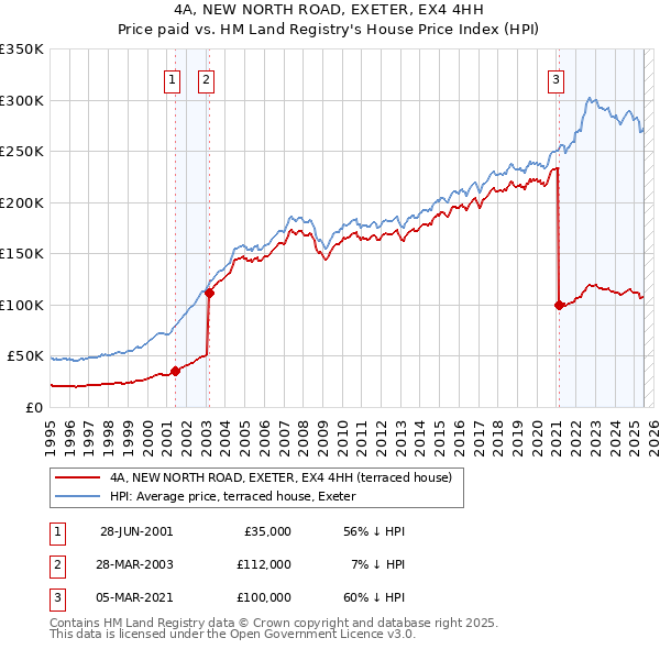4A, NEW NORTH ROAD, EXETER, EX4 4HH: Price paid vs HM Land Registry's House Price Index