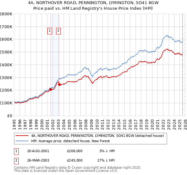 4A, NORTHOVER ROAD, PENNINGTON, LYMINGTON, SO41 8GW: Price paid vs HM Land Registry's House Price Index