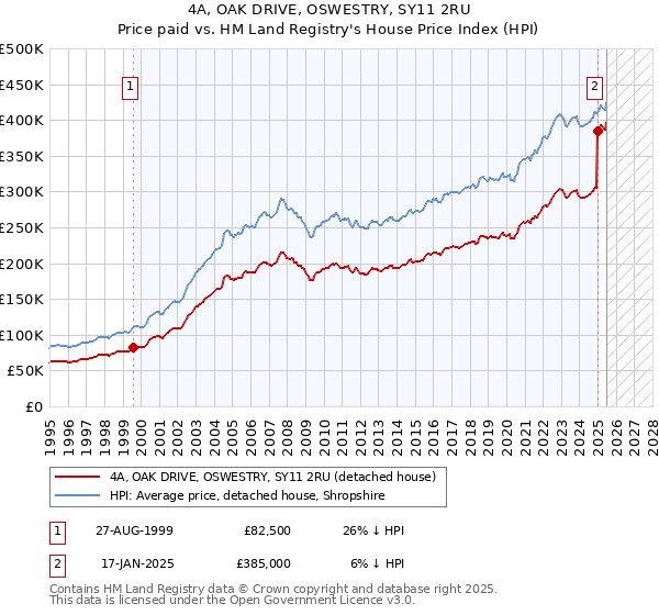 4A, OAK DRIVE, OSWESTRY, SY11 2RU: Price paid vs HM Land Registry's House Price Index