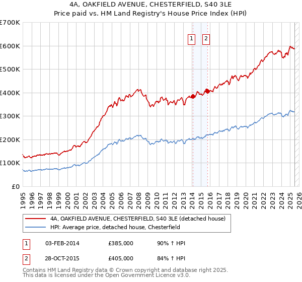 4A, OAKFIELD AVENUE, CHESTERFIELD, S40 3LE: Price paid vs HM Land Registry's House Price Index