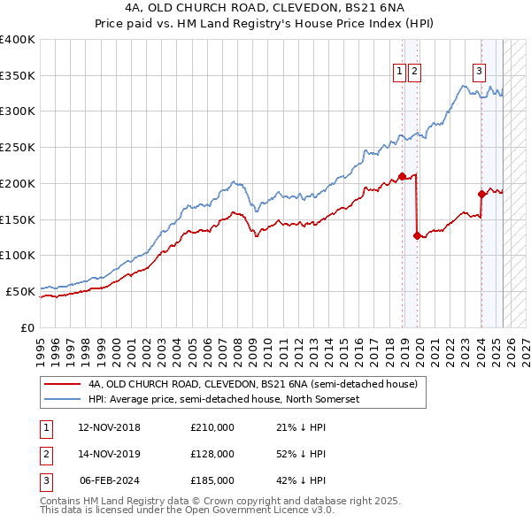 4A, OLD CHURCH ROAD, CLEVEDON, BS21 6NA: Price paid vs HM Land Registry's House Price Index