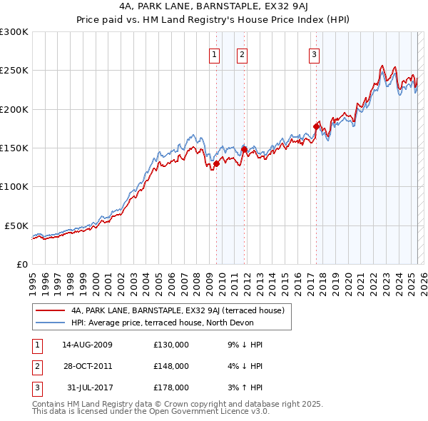 4A, PARK LANE, BARNSTAPLE, EX32 9AJ: Price paid vs HM Land Registry's House Price Index