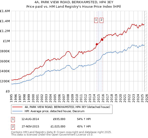 4A, PARK VIEW ROAD, BERKHAMSTED, HP4 3EY: Price paid vs HM Land Registry's House Price Index